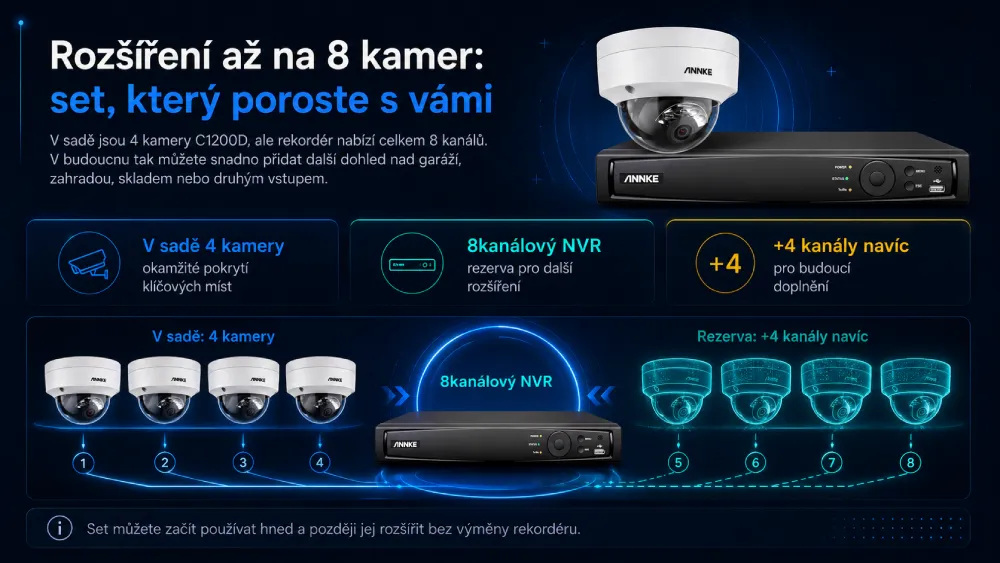 ANNKE 8kanálový NVR rozšíření kamerového systému ze 4 na 8 kamer