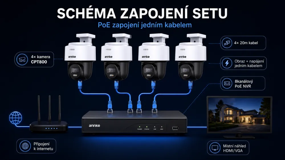 4K PoE kamerový set ANNKE zapojení NVR a čtyř kamer CPT800